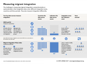 Measuring migrant integration